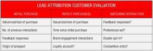 customer evaluation process