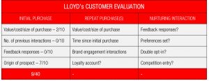 customer evaluation in action