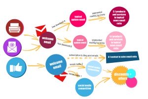 Lead Nurturing Journey Plan